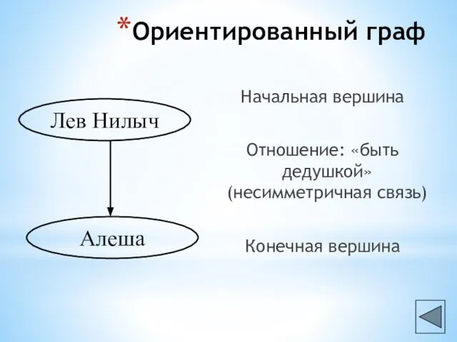 Ориентированный граф Начальная вершина Отношение: «быть дедушкой» (несимметричная связь) Конечная вершина