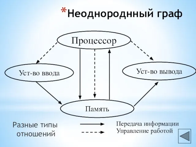 Неоднороднный граф Разные типы отношений Передача информации Управление работой