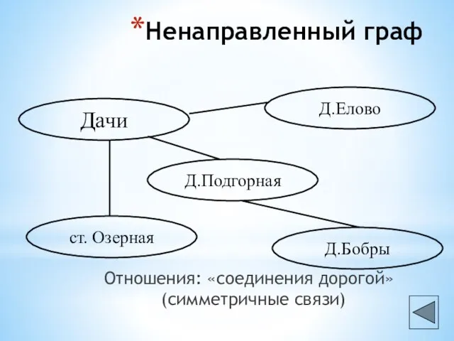 Ненаправленный граф Отношения: «соединения дорогой» (симметричные связи)