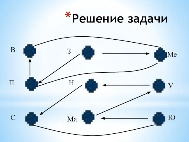 Решение задачи В П С З Н Ма Ме У Ю