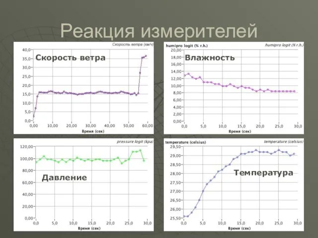 Реакция измерителей Скорость ветра Влажность Давление Температура