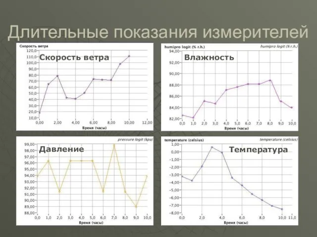 Длительные показания измерителей Скорость ветра Влажность Давление Температура