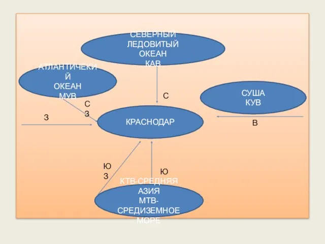 КРАСНОДАР СЕВЕРНЫЙ ЛЕДОВИТЫЙ ОКЕАН КАВ АТЛАНТИЧЕКИЙ ОКЕАН МУВ СУША КУВ КТВ-СРЕДНЯЯ АЗИЯ