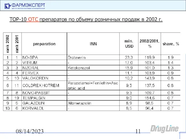 08/14/2023 TOP-10 OTC препаратов по объему розничных продаж в 2002 г.