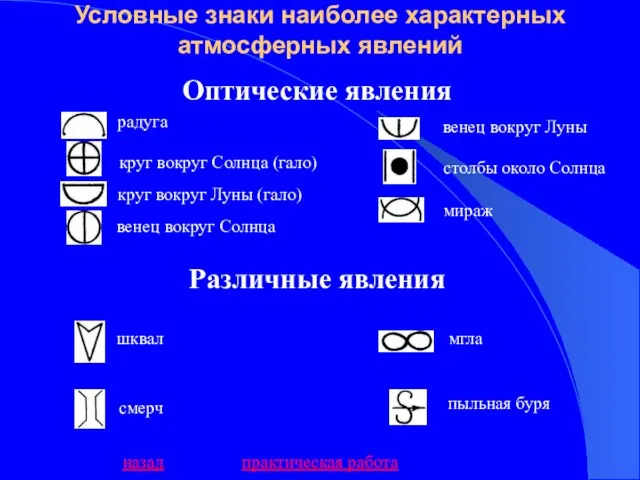 Условные знаки наиболее характерных атмосферных явлений Оптические явления радуга круг вокруг Солнца