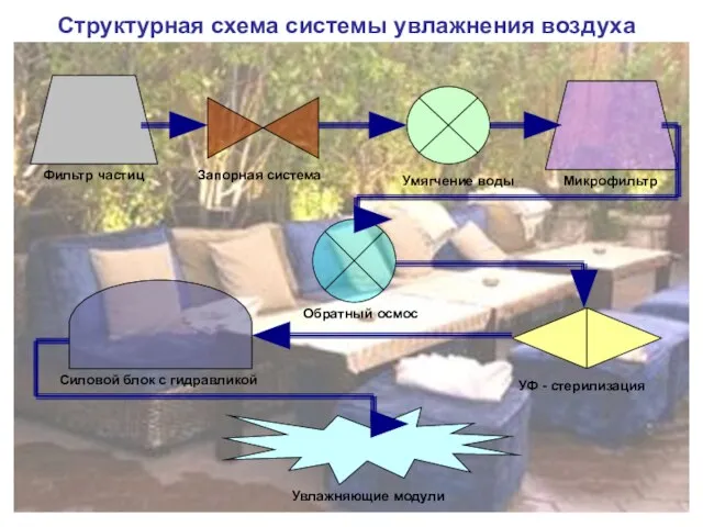 Структурная схема системы увлажнения воздуха Фильтр частиц Запорная система Умягчение воды Микрофильтр