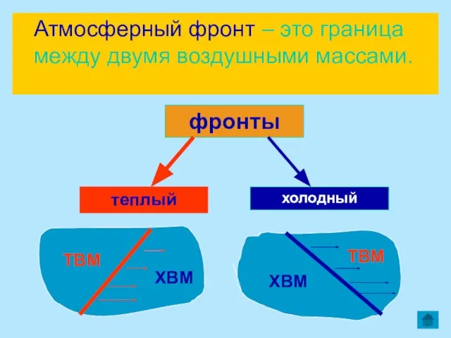 фронты Атмосферный фронт – это граница между двумя воздушными массами. фронты теплый холодный ХВМ ТВМ