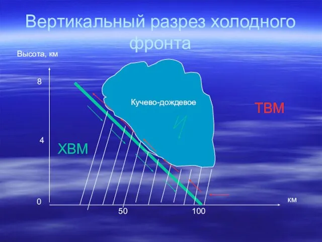 Вертикальный разрез холодного фронта Высота, км км 0 8 4 Кучево-дождевое 100 50 ТВМ ХВМ