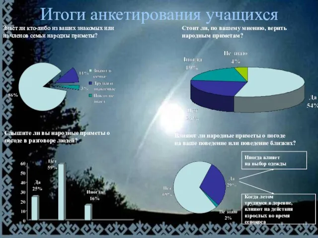 Итоги анкетирования учащихся Знает ли кто-либо из ваших знакомых или из членов