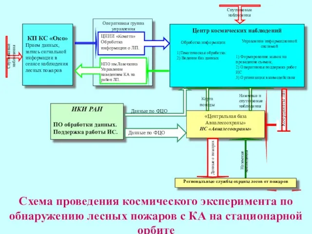 Схема проведения космического эксперимента по обнаружению лесных пожаров с КА на стационарной орбите