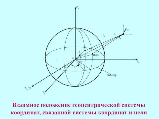 Взаимное положение геоцентрической системы координат, связанной системы координат и цели Хг