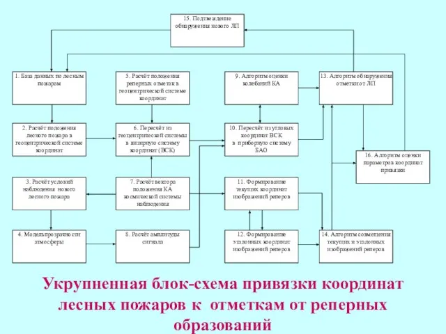 Укрупненная блок-схема привязки координат лесных пожаров к отметкам от реперных образований