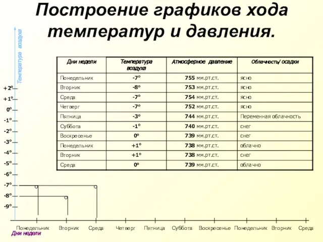 Построение графиков хода температур и давления. Температура воздуха Дни недели