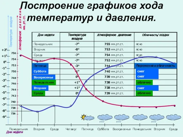 Построение графиков хода температур и давления. Температура воздуха Дни недели Переменная облачность Пятница