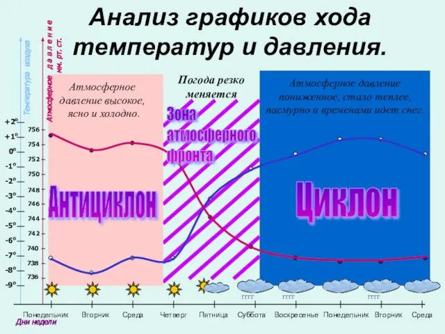 Анализ графиков хода температур и давления. Температура воздуха Дни недели Атмосферное давление