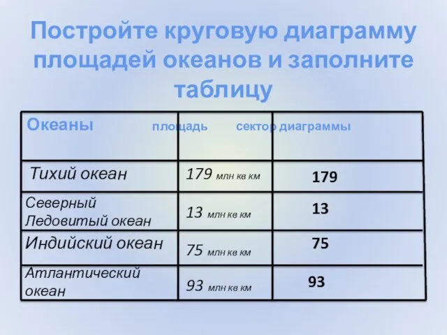 Постройте круговую диаграмму площадей океанов и заполните таблицу Океаны площадь сектор диаграммы