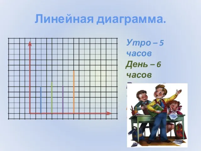 Линейная диаграмма. Утро – 5 часов День – 6 часов Вечер –