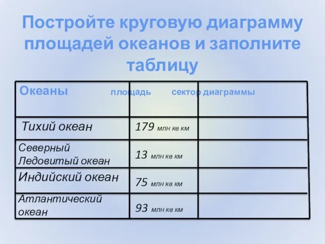 Постройте круговую диаграмму площадей океанов и заполните таблицу Океаны площадь сектор диаграммы