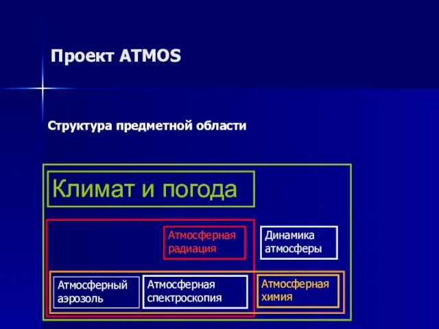 Проект ATMOS Структура предметной области Атмосферная спектроскопия Атмосферный аэрозоль Атмосферная радиация Атмосферная