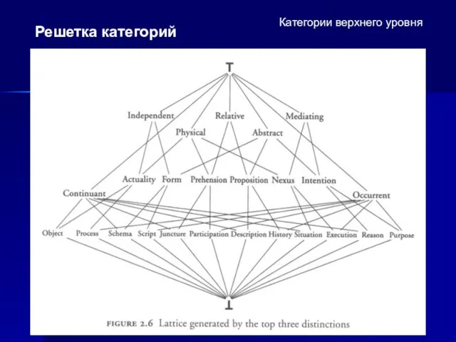 Категории верхнего уровня Решетка категорий