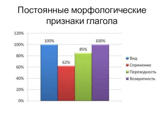 Постоянные морфологические признаки глагола