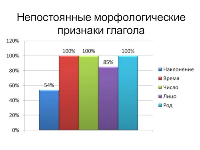 Непостоянные морфологические признаки глагола