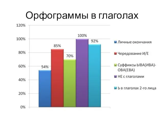 Орфограммы в глаголах