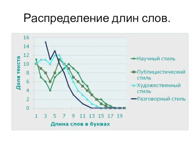 Распределение длин слов.