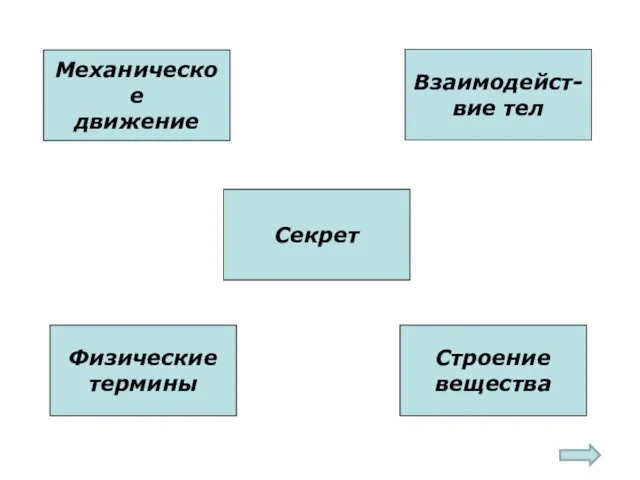 Физические термины Механическое движение Взаимодейст- вие тел Секрет Строение вещества