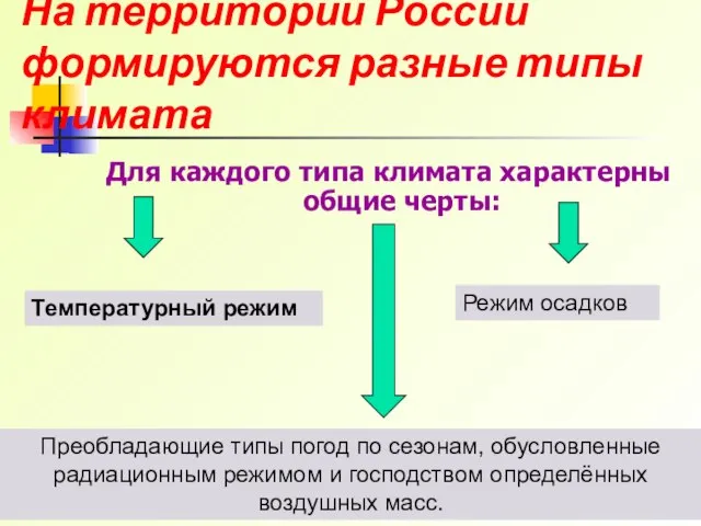 На территории России формируются разные типы климата Для каждого типа климата характерны