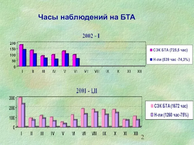 Часы наблюдений на БТА