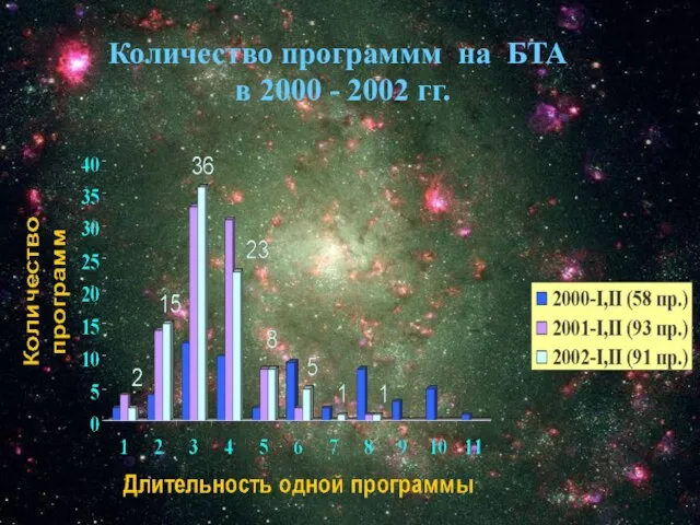 Количество программм на БТА в 2000 - 2002 гг.