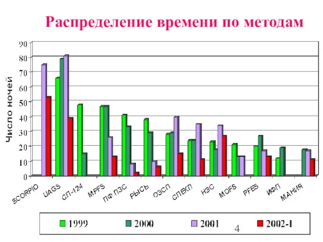 Распределение времени по методам