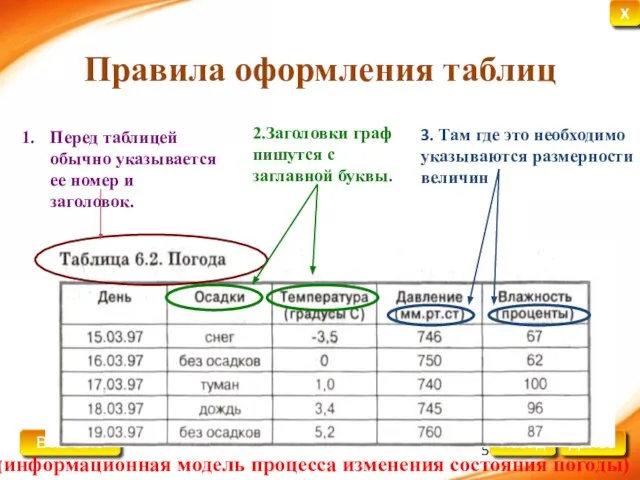 Правила оформления таблиц (информационная модель процесса изменения состояния погоды)