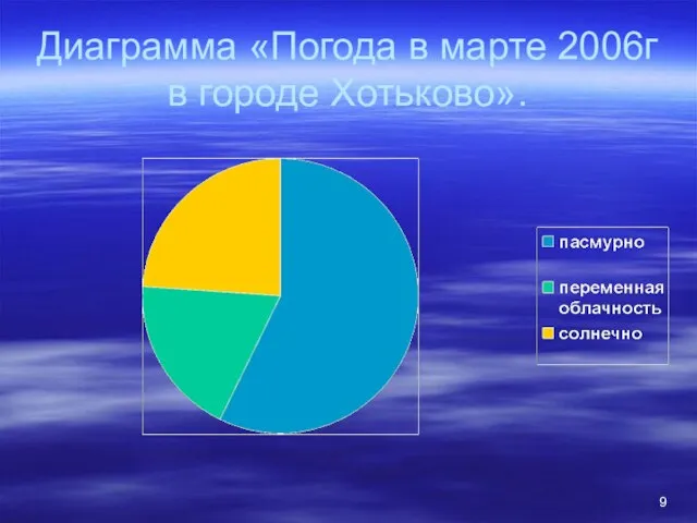 Диаграмма «Погода в марте 2006г в городе Хотьково».