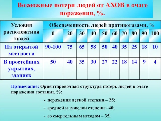 Возможные потери людей от АХОВ в очаге поражения, %. Примечание: Ориентировочная структура