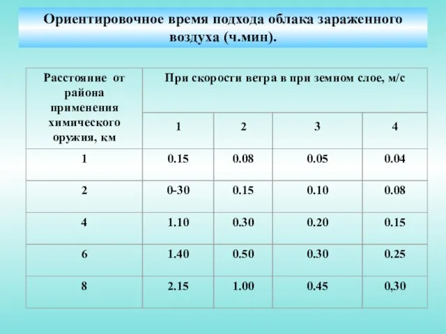 Ориентировочное время подхода облака зараженного воздуха (ч.мин).