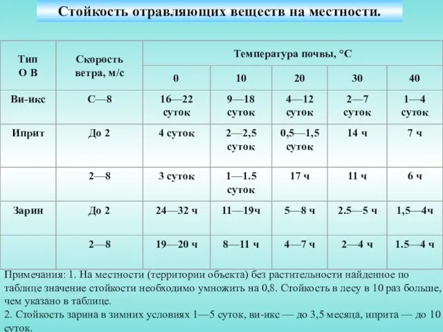 Стойкость отравляющих веществ на местности. Примечания: 1. На местности (территории объек­та) без