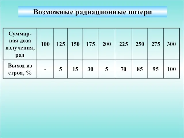 Возможные радиационные потери