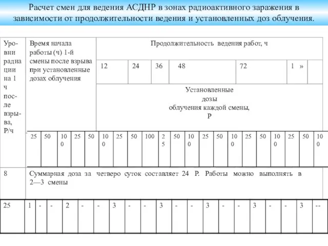 Расчет смен для ведения АСДНР в зонах радиоактивного заражения в зависимости от