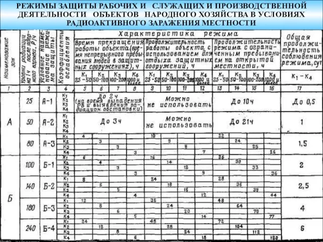 РЕЖИМЫ ЗАЩИТЫ РАБОЧИХ И СЛУЖАЩИХ И ПРОИЗВОДСТВЕННОЙ ДЕЯТЕЛЬНОСТИ ОБЪЕКТОВ НАРОДНОГО ХОЗЯЙСТВА В УСЛОВИЯХ РАДИОАКТИВНОГО ЗАРАЖЕНИЯ МЕСТНОСТИ