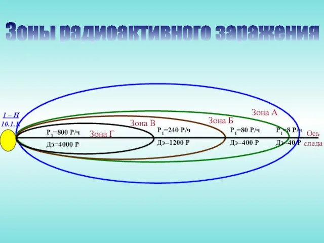 Зона А Ось следа Зона Б Зона В Зона Г Зоны радиоактивного заражения