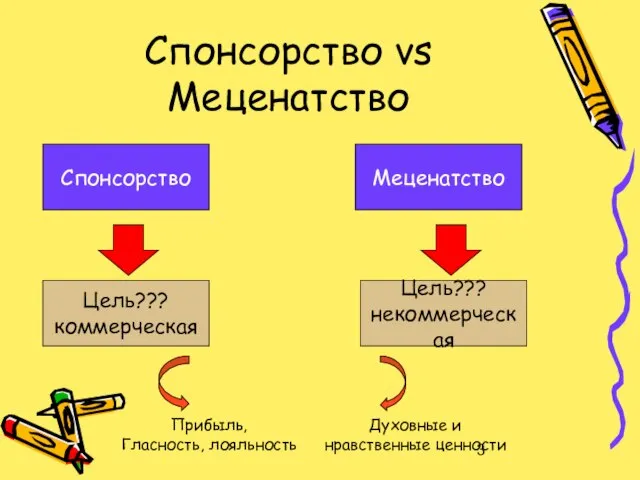 Спонсорство vs Меценатство Спонсорство Меценатство Цель??? коммерческая Цель??? некоммерческая Прибыль, Гласность, лояльность Духовные и нравственные ценности