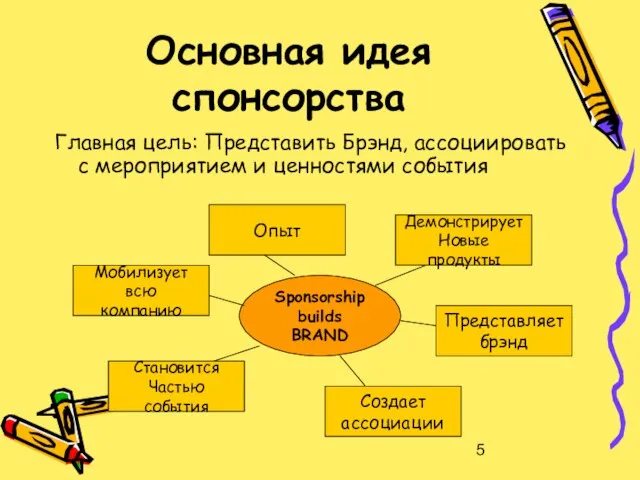 Основная идея спонсорства Главная цель: Представить Брэнд, ассоциировать с мероприятием и ценностями