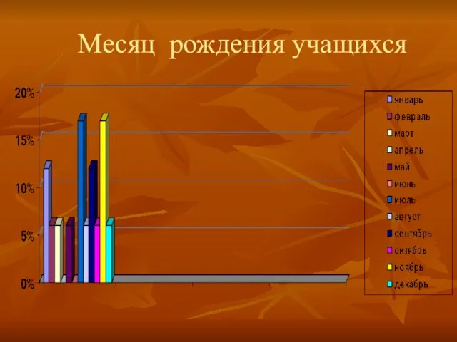 Месяц рождения учащихся