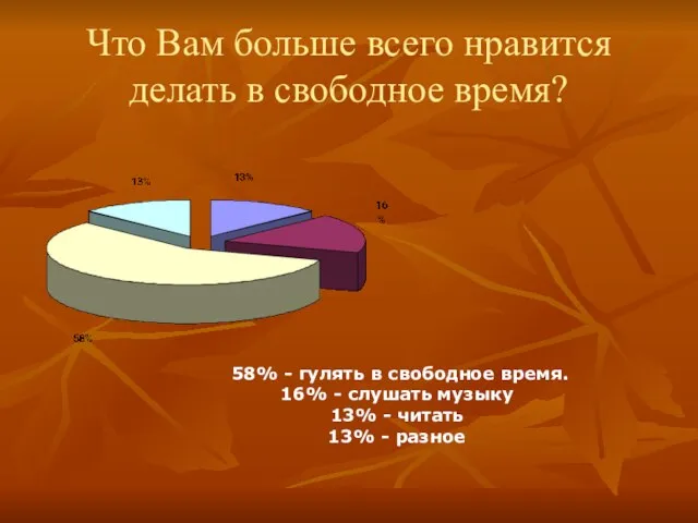 Что Вам больше всего нравится делать в свободное время? 58% - гулять