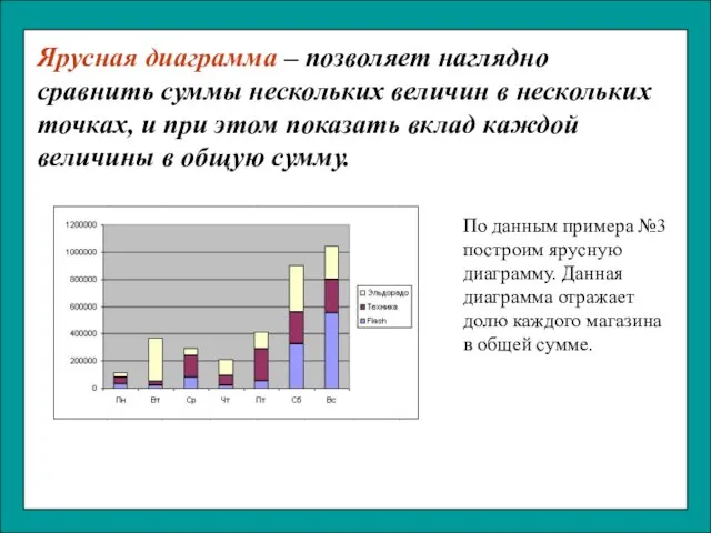 Ярусная диаграмма – позволяет наглядно сравнить суммы нескольких величин в нескольких точках,