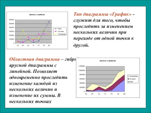 Тип диаграммы «График» - служит для того, чтобы проследить за изменением нескольких