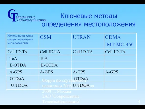 Форум по спутниковой навигации 2008, 7-8 апреля 2008 г., Москва ЗАО "Современные