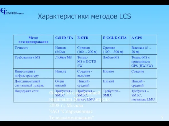Форум по спутниковой навигации 2008, 7-8 апреля 2008 г., Москва ЗАО "Современные Телекоммуникации" Характеристики методов LCS